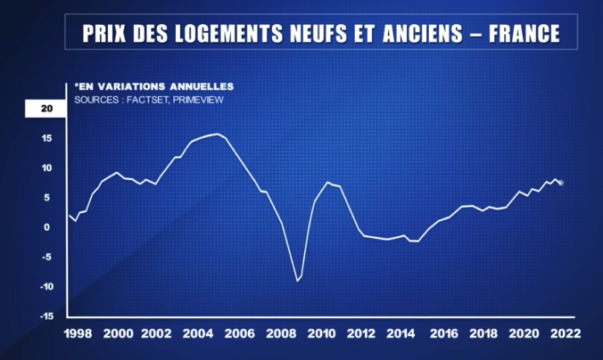 Marché de l’immobilier à fin 2022 / début 2023