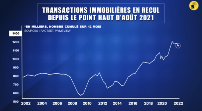 graphique transaction immobilière en recul